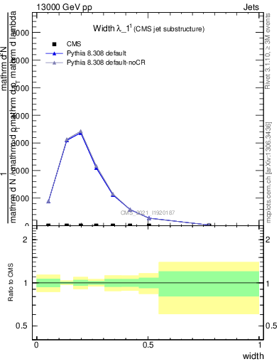 Plot of j.width in 13000 GeV pp collisions