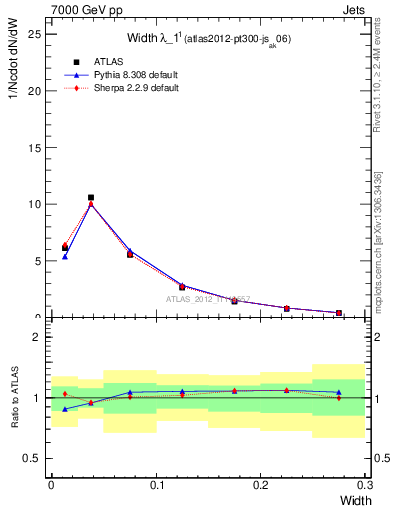 Plot of j.width in 7000 GeV pp collisions