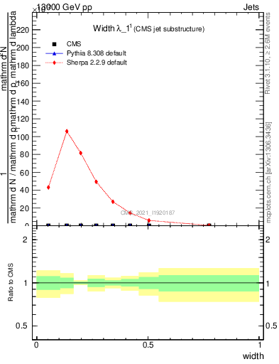 Plot of j.width in 13000 GeV pp collisions