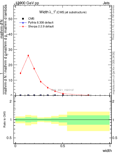 Plot of j.width in 13000 GeV pp collisions