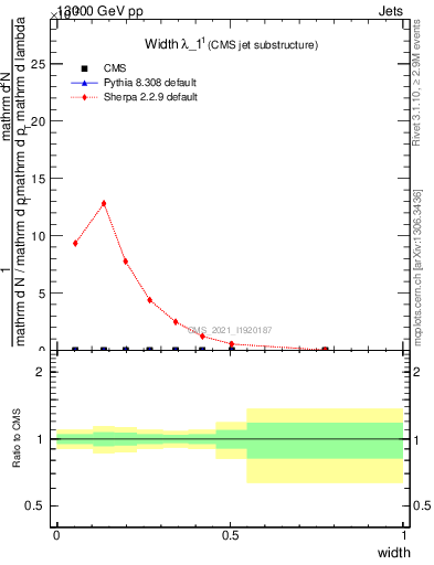 Plot of j.width in 13000 GeV pp collisions