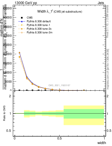 Plot of j.width in 13000 GeV pp collisions