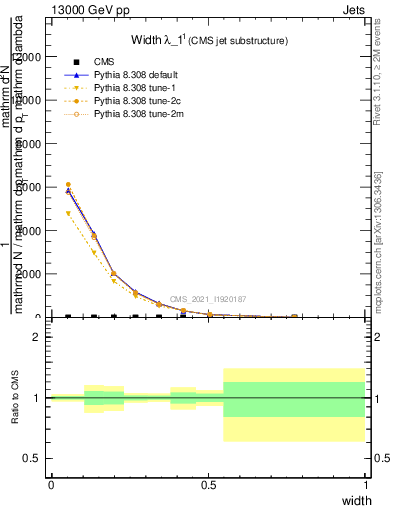 Plot of j.width in 13000 GeV pp collisions