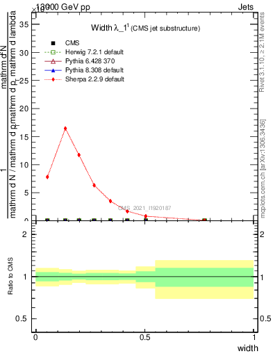 Plot of j.width in 13000 GeV pp collisions