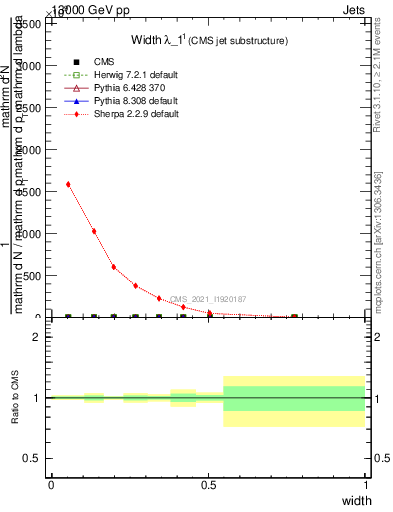 Plot of j.width in 13000 GeV pp collisions