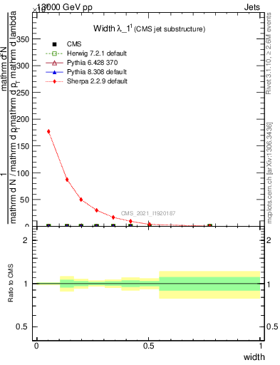 Plot of j.width in 13000 GeV pp collisions