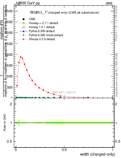 Plot of j.width.c in 13000 GeV pp collisions