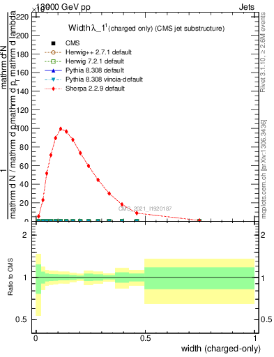 Plot of j.width.c in 13000 GeV pp collisions