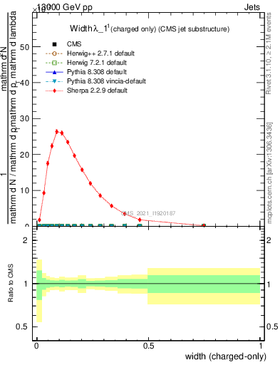 Plot of j.width.c in 13000 GeV pp collisions