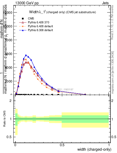 Plot of j.width.c in 13000 GeV pp collisions