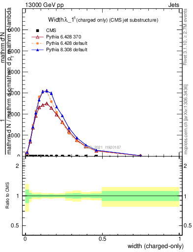 Plot of j.width.c in 13000 GeV pp collisions
