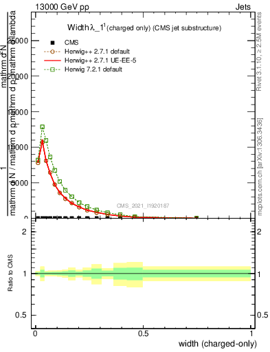 Plot of j.width.c in 13000 GeV pp collisions