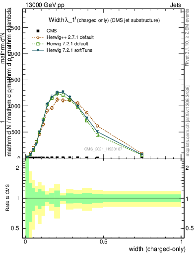 Plot of j.width.c in 13000 GeV pp collisions