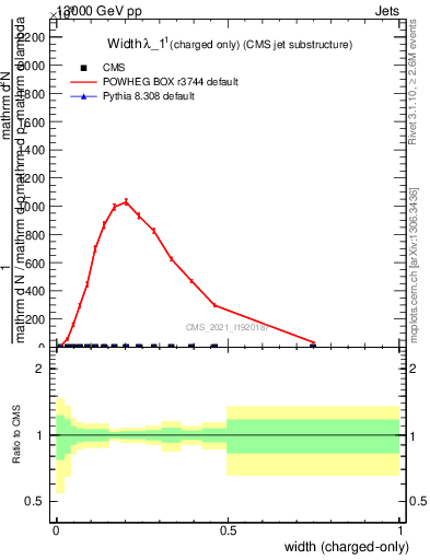 Plot of j.width.c in 13000 GeV pp collisions