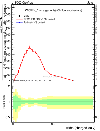 Plot of j.width.c in 13000 GeV pp collisions