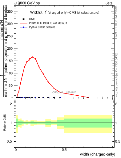 Plot of j.width.c in 13000 GeV pp collisions