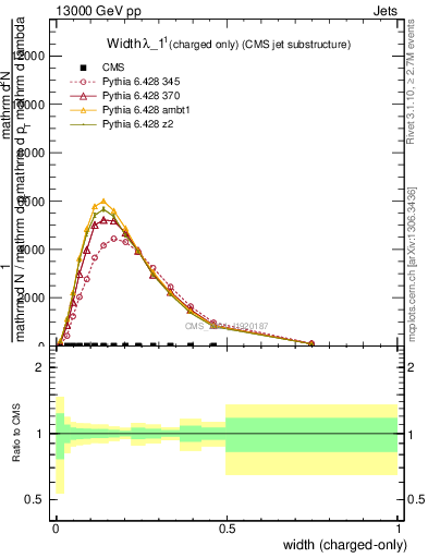 Plot of j.width.c in 13000 GeV pp collisions