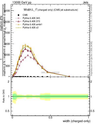 Plot of j.width.c in 13000 GeV pp collisions