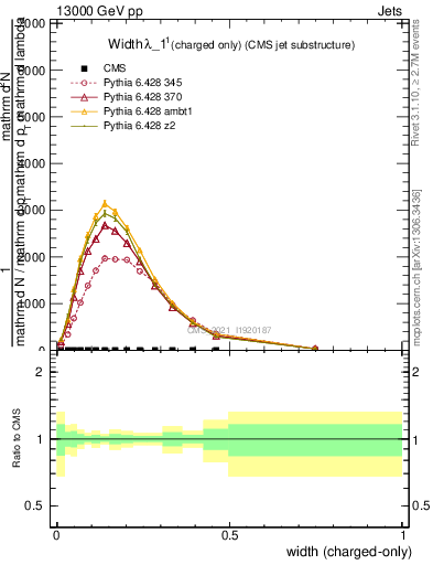 Plot of j.width.c in 13000 GeV pp collisions
