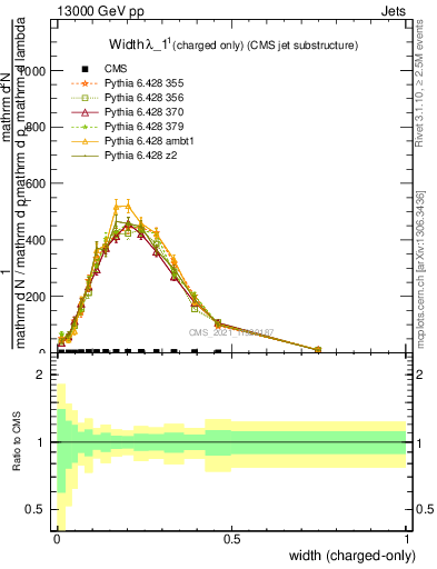 Plot of j.width.c in 13000 GeV pp collisions