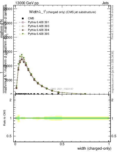 Plot of j.width.c in 13000 GeV pp collisions