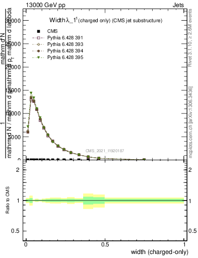 Plot of j.width.c in 13000 GeV pp collisions