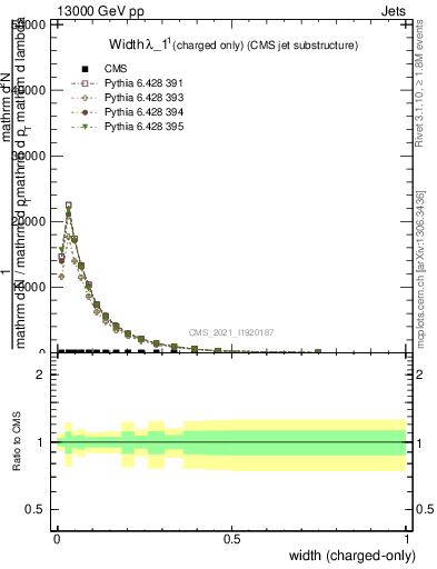 Plot of j.width.c in 13000 GeV pp collisions