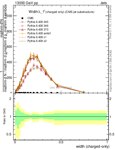 Plot of j.width.c in 13000 GeV pp collisions
