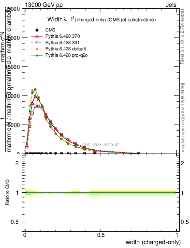 Plot of j.width.c in 13000 GeV pp collisions