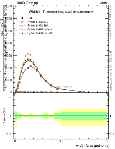Plot of j.width.c in 13000 GeV pp collisions