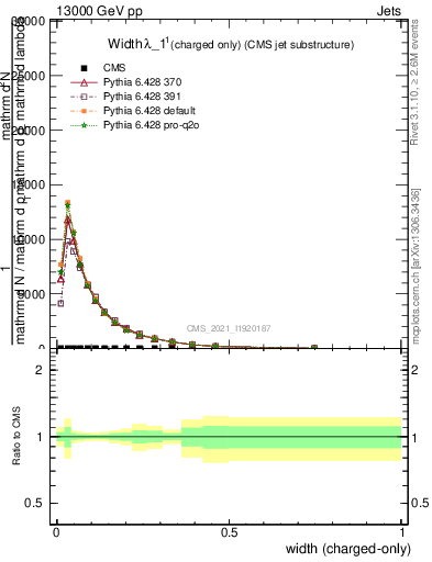 Plot of j.width.c in 13000 GeV pp collisions