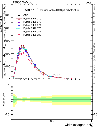 Plot of j.width.c in 13000 GeV pp collisions