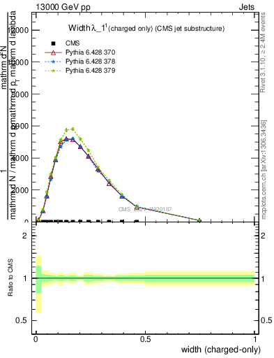 Plot of j.width.c in 13000 GeV pp collisions