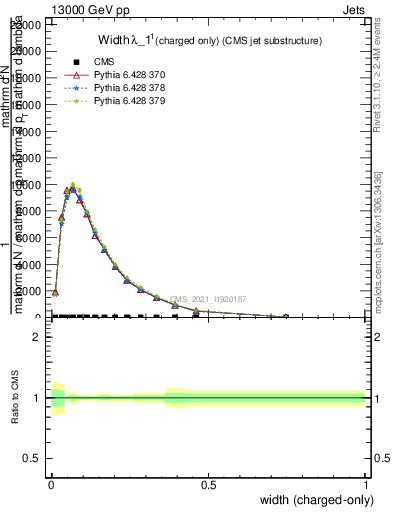Plot of j.width.c in 13000 GeV pp collisions