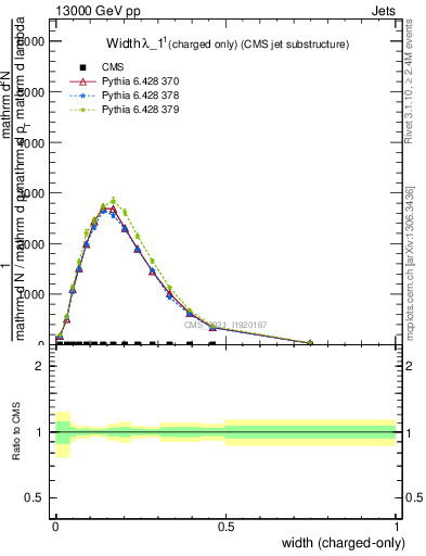 Plot of j.width.c in 13000 GeV pp collisions
