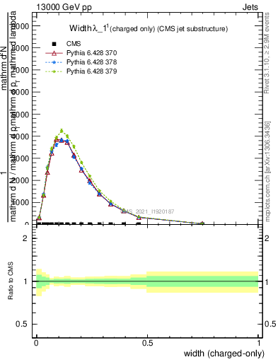 Plot of j.width.c in 13000 GeV pp collisions