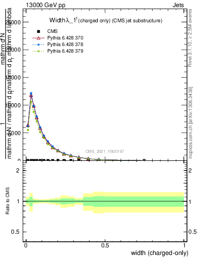 Plot of j.width.c in 13000 GeV pp collisions