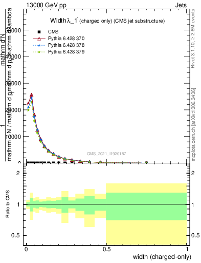 Plot of j.width.c in 13000 GeV pp collisions