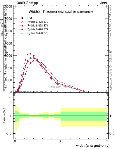 Plot of j.width.c in 13000 GeV pp collisions