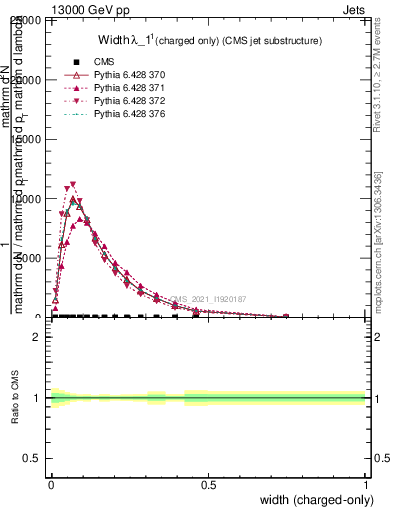 Plot of j.width.c in 13000 GeV pp collisions