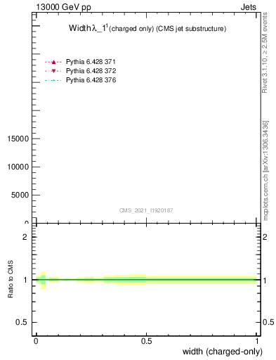 Plot of j.width.c in 13000 GeV pp collisions