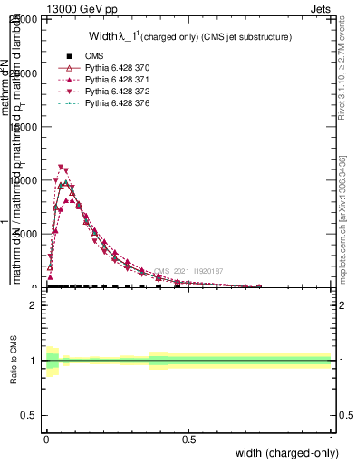 Plot of j.width.c in 13000 GeV pp collisions