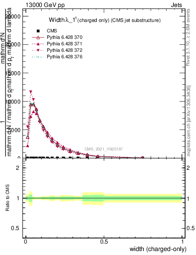 Plot of j.width.c in 13000 GeV pp collisions