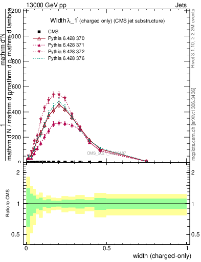 Plot of j.width.c in 13000 GeV pp collisions