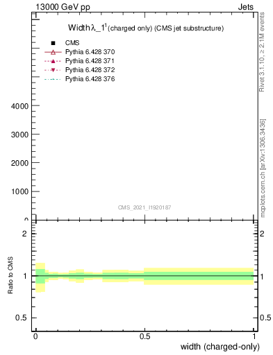 Plot of j.width.c in 13000 GeV pp collisions