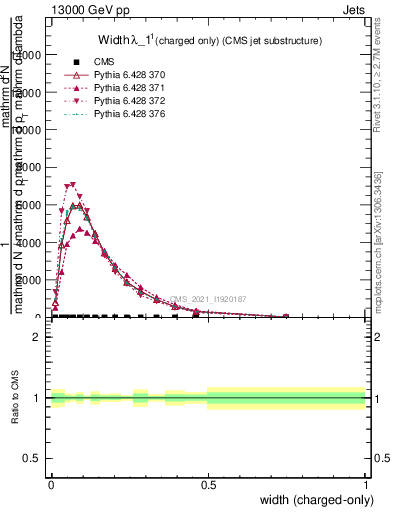 Plot of j.width.c in 13000 GeV pp collisions