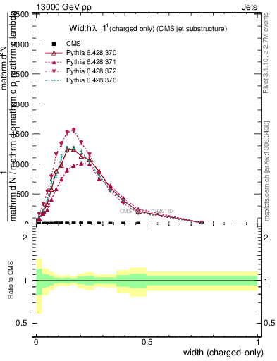 Plot of j.width.c in 13000 GeV pp collisions