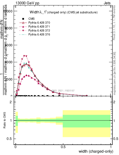 Plot of j.width.c in 13000 GeV pp collisions