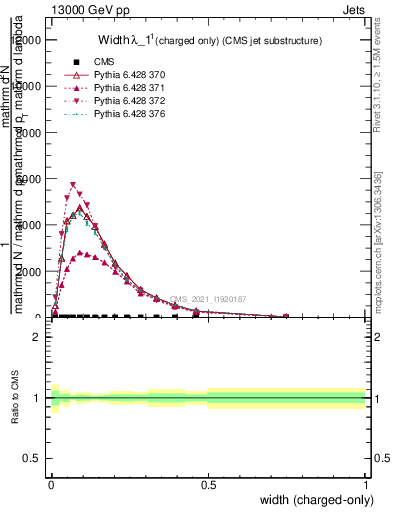 Plot of j.width.c in 13000 GeV pp collisions