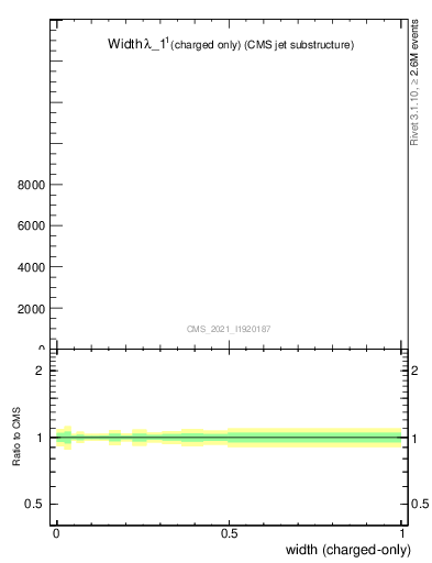 Plot of j.width.c in 13000 GeV pp collisions